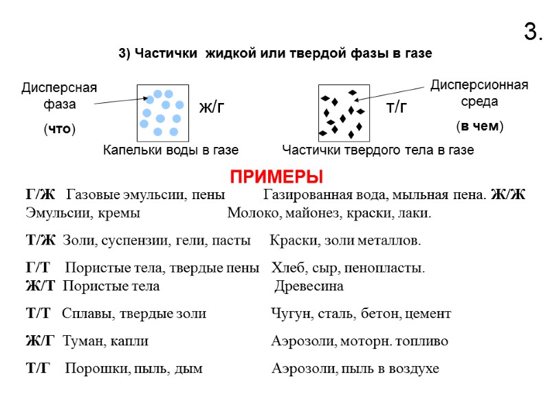 3) Частички  жидкой или твердой фазы в газе   Частички твердого тела
